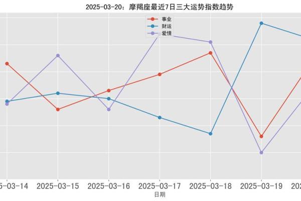 摩羯座今日星座运势2025年3月27日
