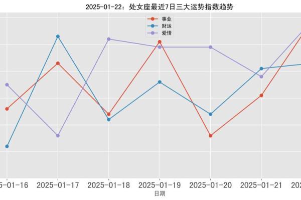 2025年3月22日处女座今日运势第一星座