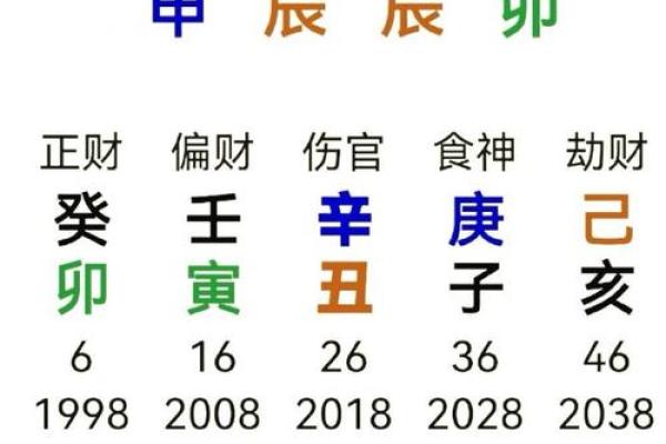 初几动土