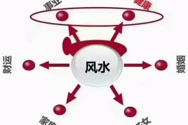 店铺风水学