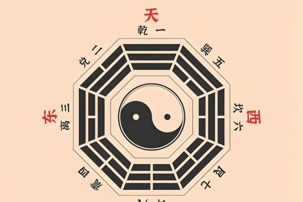 风水先天八卦和后天八卦的区别