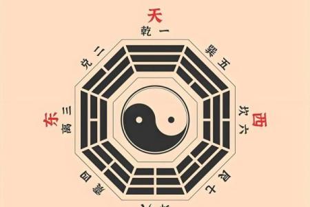 风水先天八卦和后天八卦的区别
