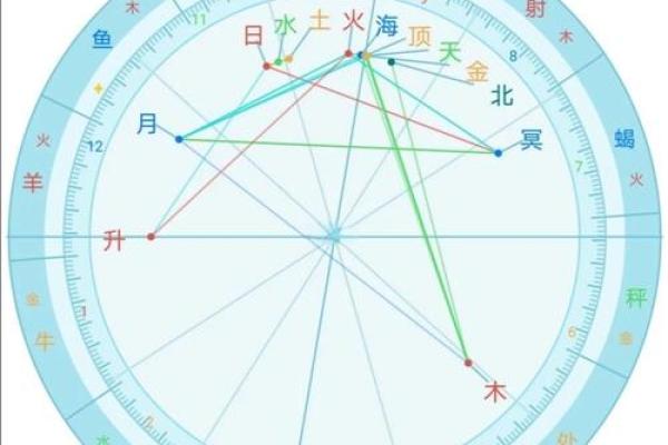 上升星座按农历算的吗