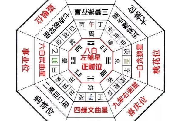 九星旺衰对风水的影响都有哪些