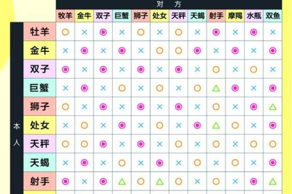 适合结婚的星座配对表最新