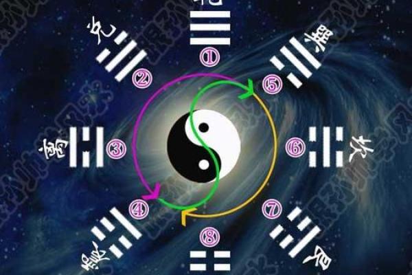 八卦风水；任何学科从基础入手
