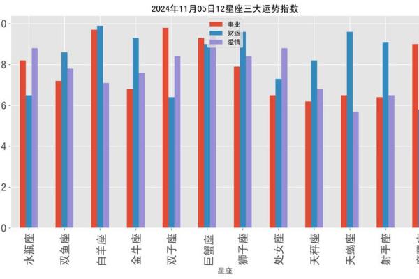 11月5号12星座运势