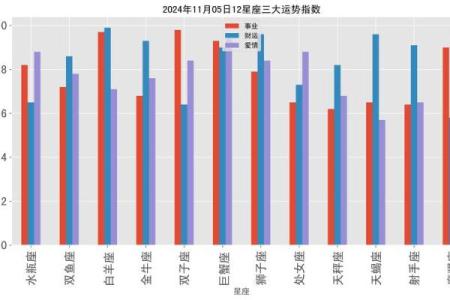 11月5号12星座运势