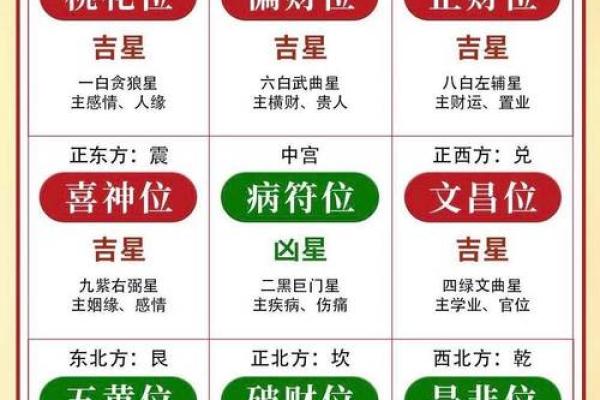 以宅吉凶方位图解,坎宅吉凶方位图九宫