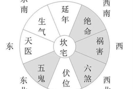 八宅风水和方位基础解读
