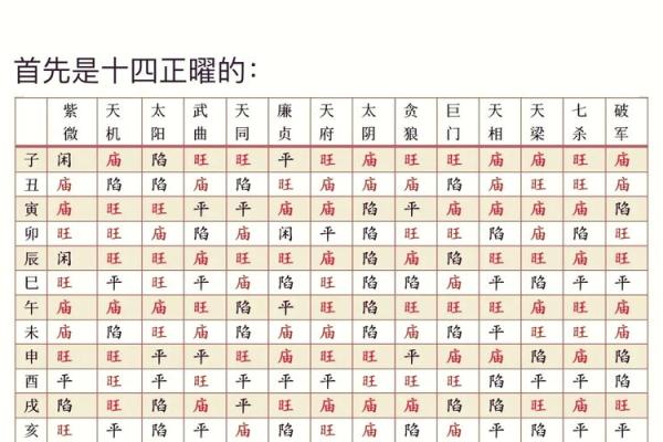 紫薇斗数几颗朱星