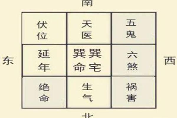 吉凶方位 本命卦有什么用