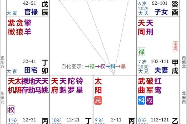 紫微斗数之各星曜所主行业：单位或公司的状况