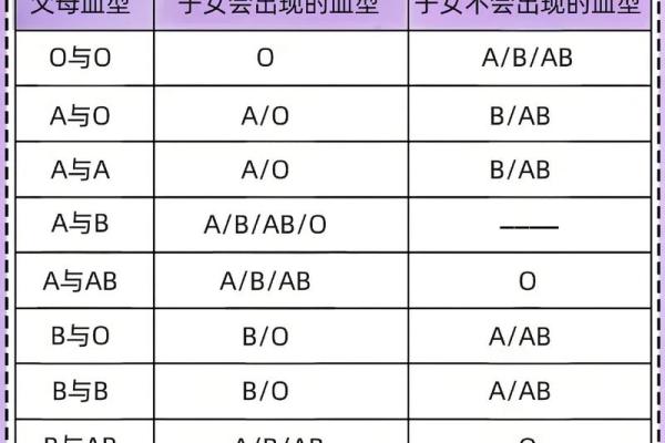 血型组合解读夫妻关系