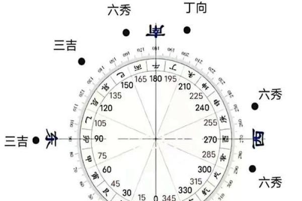 六秀方位吉凶图
