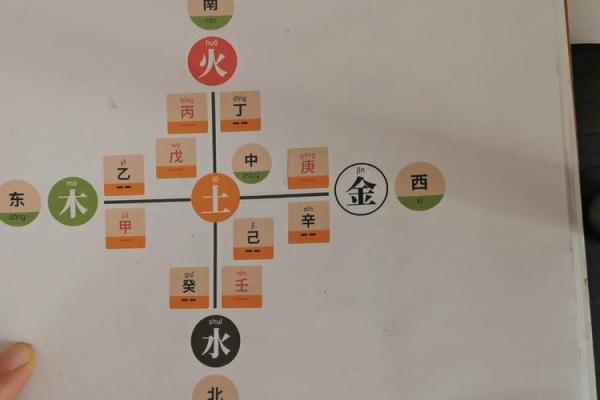 天干的五行与方位