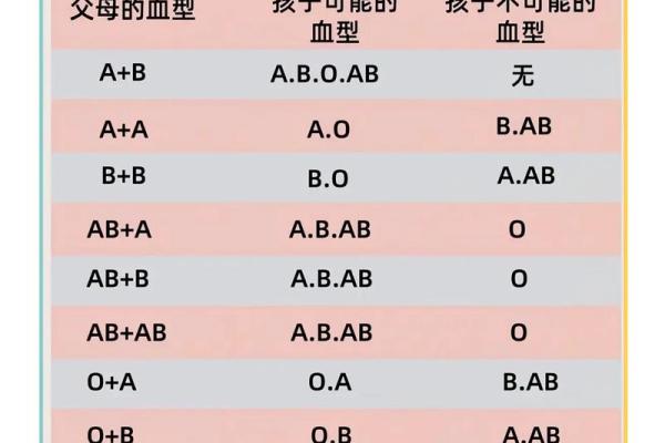 各血型能生出什么血型BB