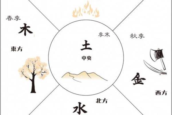 五行的特性与方位是怎么一回事？
