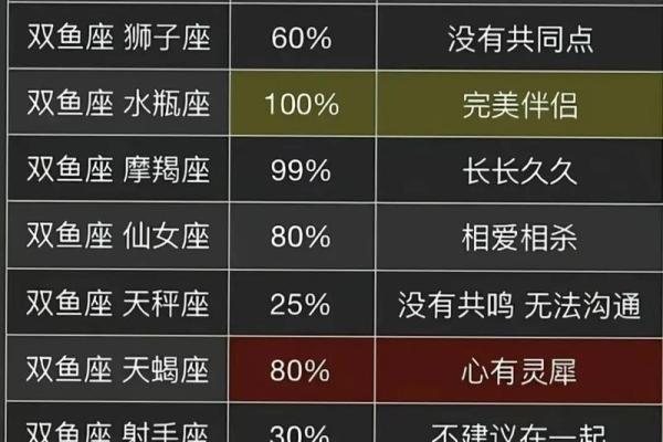 双子男和双鱼女爱情、亲情和友情的配对指数