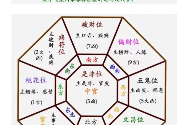 九宫飞星乾宅方位吉凶