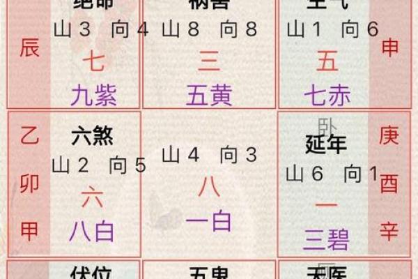 九宫飞星乾宅方位吉凶
