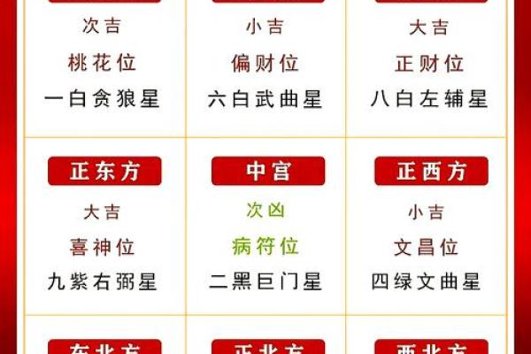 九宫方位分别做什么,九宫吉凶方位图