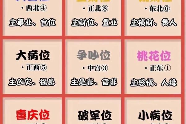 九宫方位分别做什么,九宫吉凶方位图