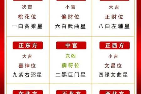 九宫方位分别做什么,九宫吉凶方位图