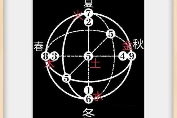 五形对应方位春夏秋冬四季剖析