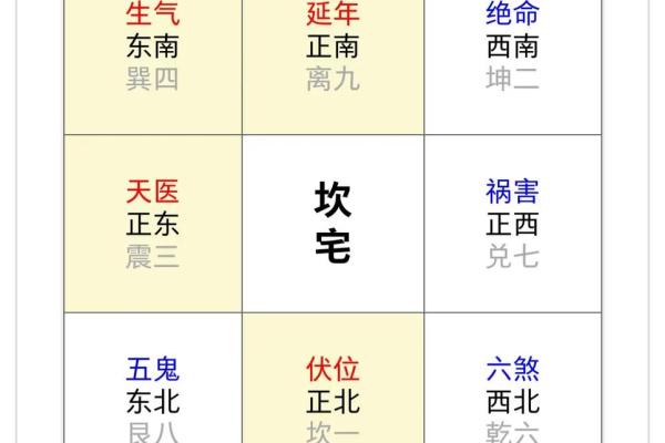 盖房吉凶星方位图