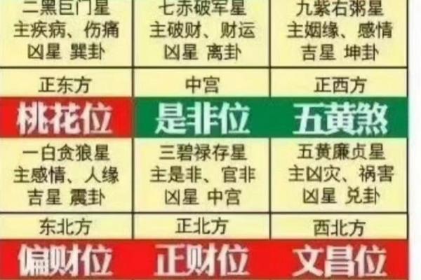 盖房吉凶星方位图