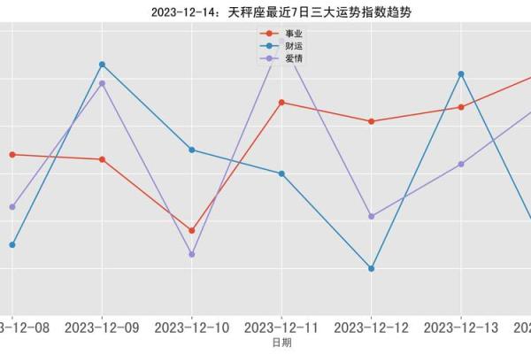 星座运势12月14日