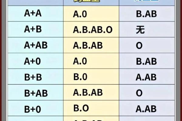 分析你身边的血型小三