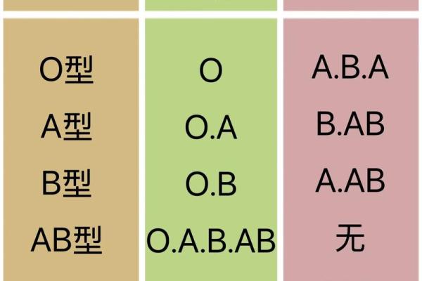 分析你身边的血型小三