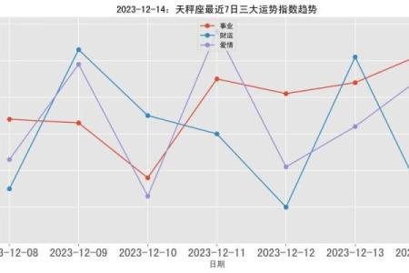 星座运势12月14日