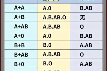 分析你身边的血型小三