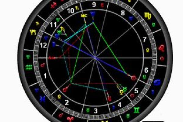 星盘相位 免费个人星盘查询