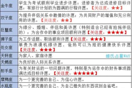 星座祈愿进度下次会被清空吗