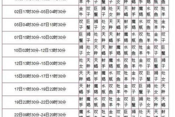 十二星座的区分方法是什么-星座是按公历还是农