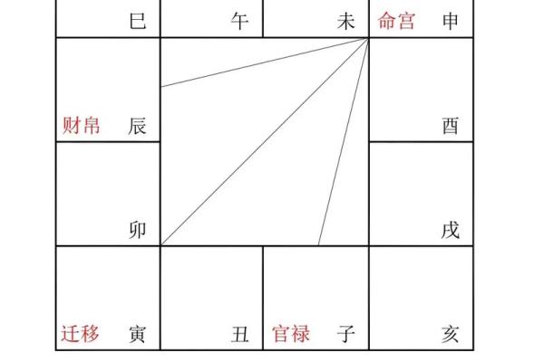 紫薇斗数迁移天府