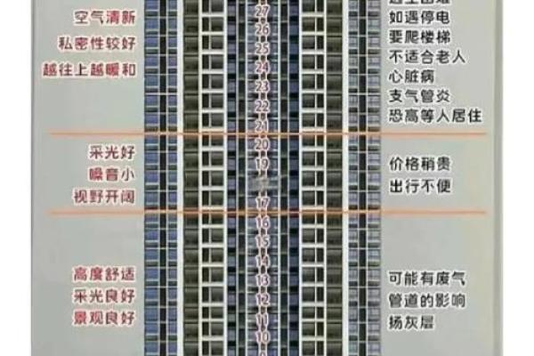 买房风水禁忌楼层是多少？