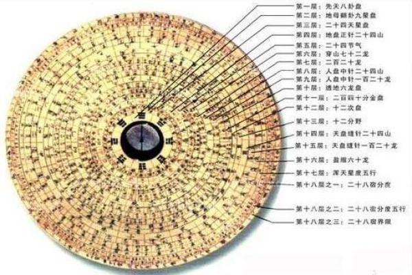 如何找到更好的风水罗盘