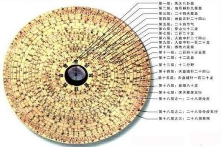 如何找到更好的风水罗盘
