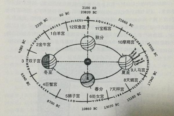 黄道十二星座是什么？黄道十二星座起源