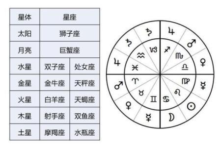 十二星座的守护星查询表