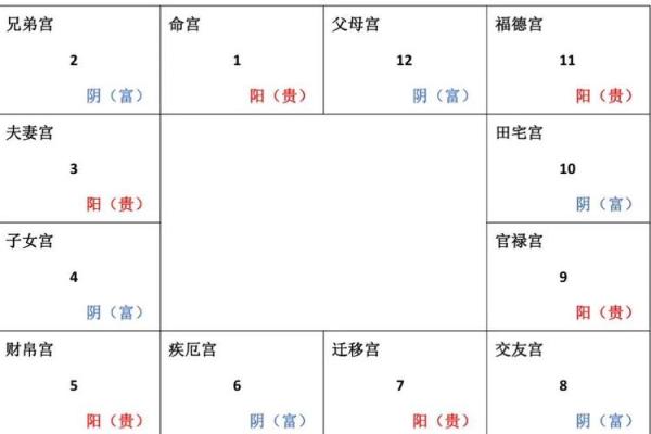紫微斗数宫怎么才算动 紫微斗数基础教学 宫位篇? 紫微斗数宫怎么才算动 紫微斗数基础教学 宫位篇?