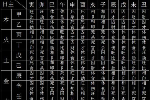 八字基础：五行旺相休囚死