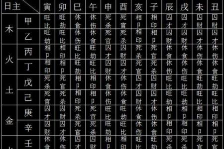 八字基础：五行旺相休囚死