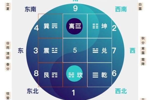 九宫九运，玄空风水中阴阳合十