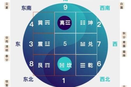 九宫九运，玄空风水中阴阳合十